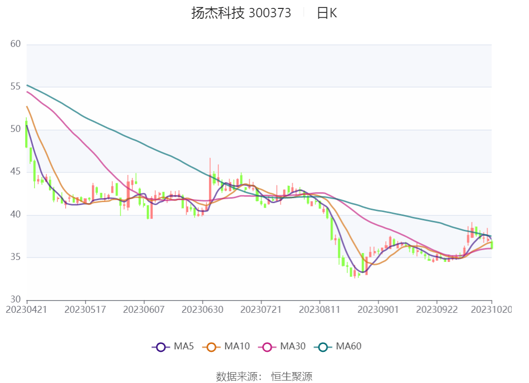 扬杰科技最新动态🌟