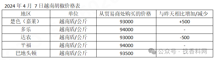 胡椒行情最新趋势，趋势分析与温馨日常故事分享