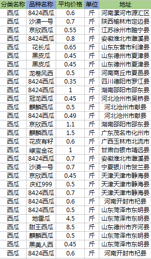 各地西瓜价格最新动态及行情分析