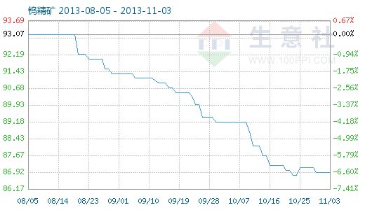 今日钨精矿最新价格，获取与理解步骤指南