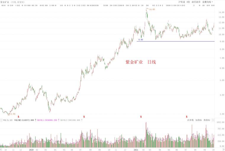 紫金矿业最新股价动态分析与走势预测