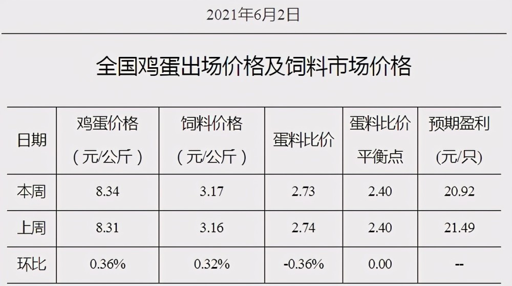 湖北省鸡蛋最新价格揭秘，新鲜鸡蛋行情一览无余🥚