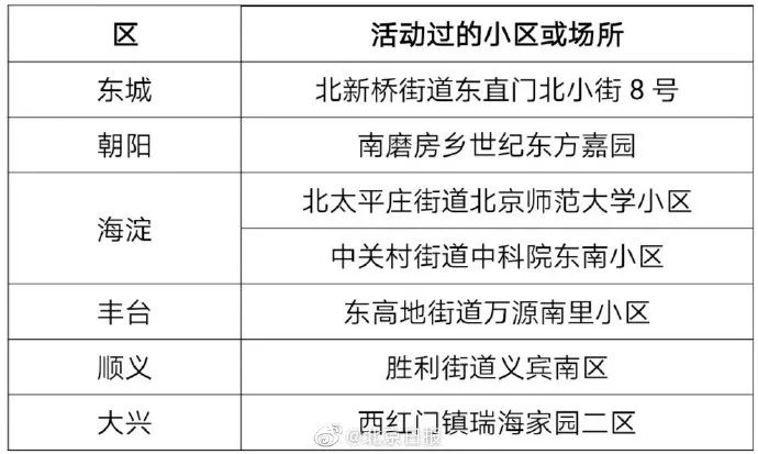 北京最新封闭小区名录公布