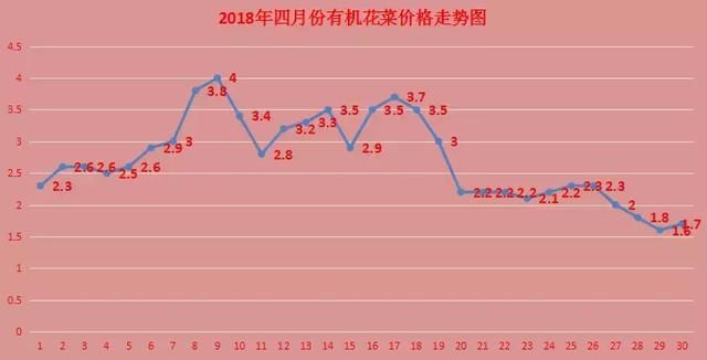 2017年有机菜花市场行情概览