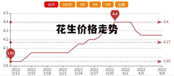 今日花生价格行情及动态更新